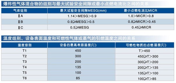 爆炸危險(xiǎn)場所分區(qū)詳解 爆炸危險(xiǎn)場所分區(qū)詳解